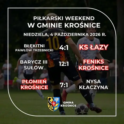 Piłkarska niedziela w gminie Krośnice: zwycięstwa Łazów i Płomienia, porażka Feniksa