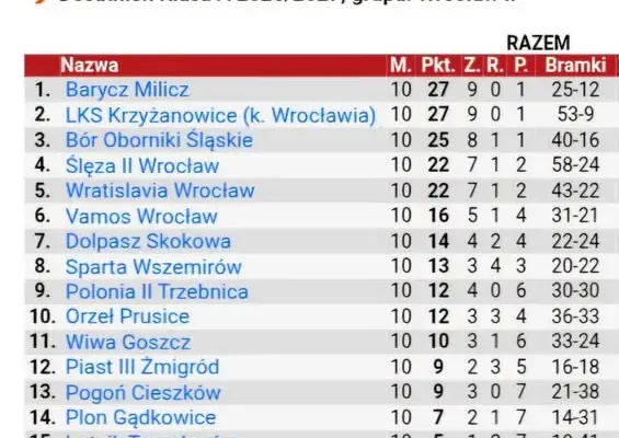 Barycz Milicz liderem po 10 kolejkach klasy A. Zobacz tabelę grupy Wrocław II
