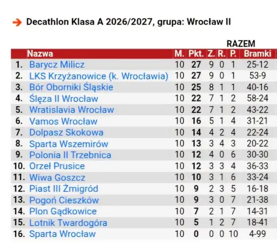 Barycz Milicz liderem po 10 kolejkach klasy A. Zobacz tabelę grupy Wrocław II